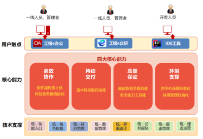 工行軟件開發(fā)中心 構建BizDevOps一體化研發(fā)工具體系，賦能高效軟件開發(fā)