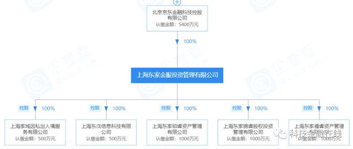 金融未去先栽跟頭 京東金融代銷私募產(chǎn)品暴雷，投資者百萬(wàn)本金驟減至三十萬(wàn)