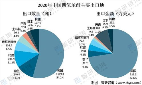 2021年中國(guó)四氫苯酐市場(chǎng)分析 需求增長(zhǎng)與貿(mào)易格局并存，高端領(lǐng)域依賴進(jìn)口